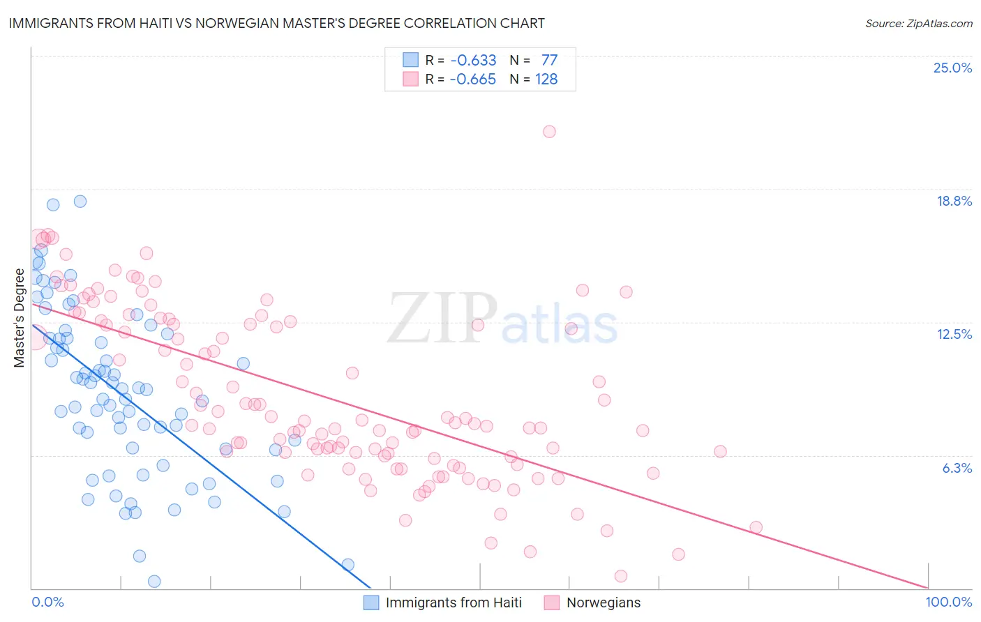 Immigrants from Haiti vs Norwegian Master's Degree