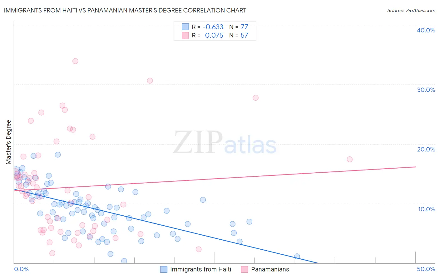 Immigrants from Haiti vs Panamanian Master's Degree