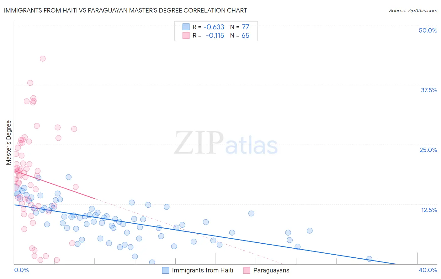 Immigrants from Haiti vs Paraguayan Master's Degree