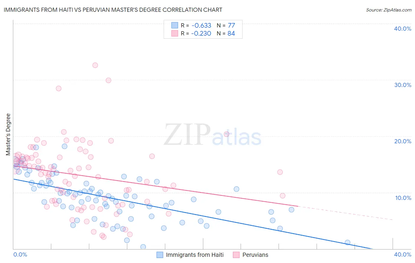 Immigrants from Haiti vs Peruvian Master's Degree