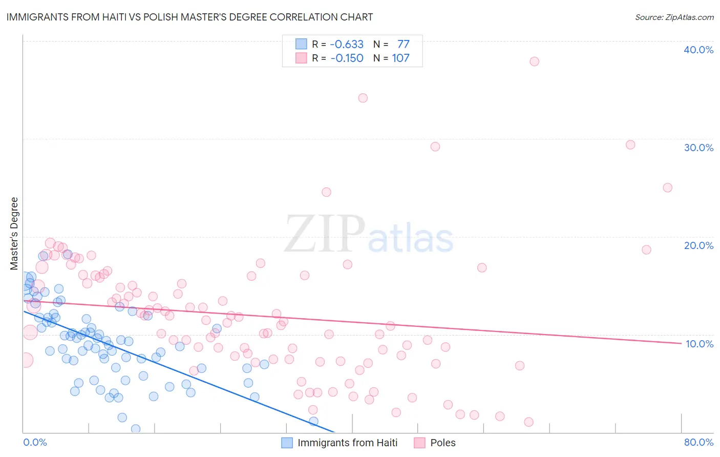 Immigrants from Haiti vs Polish Master's Degree