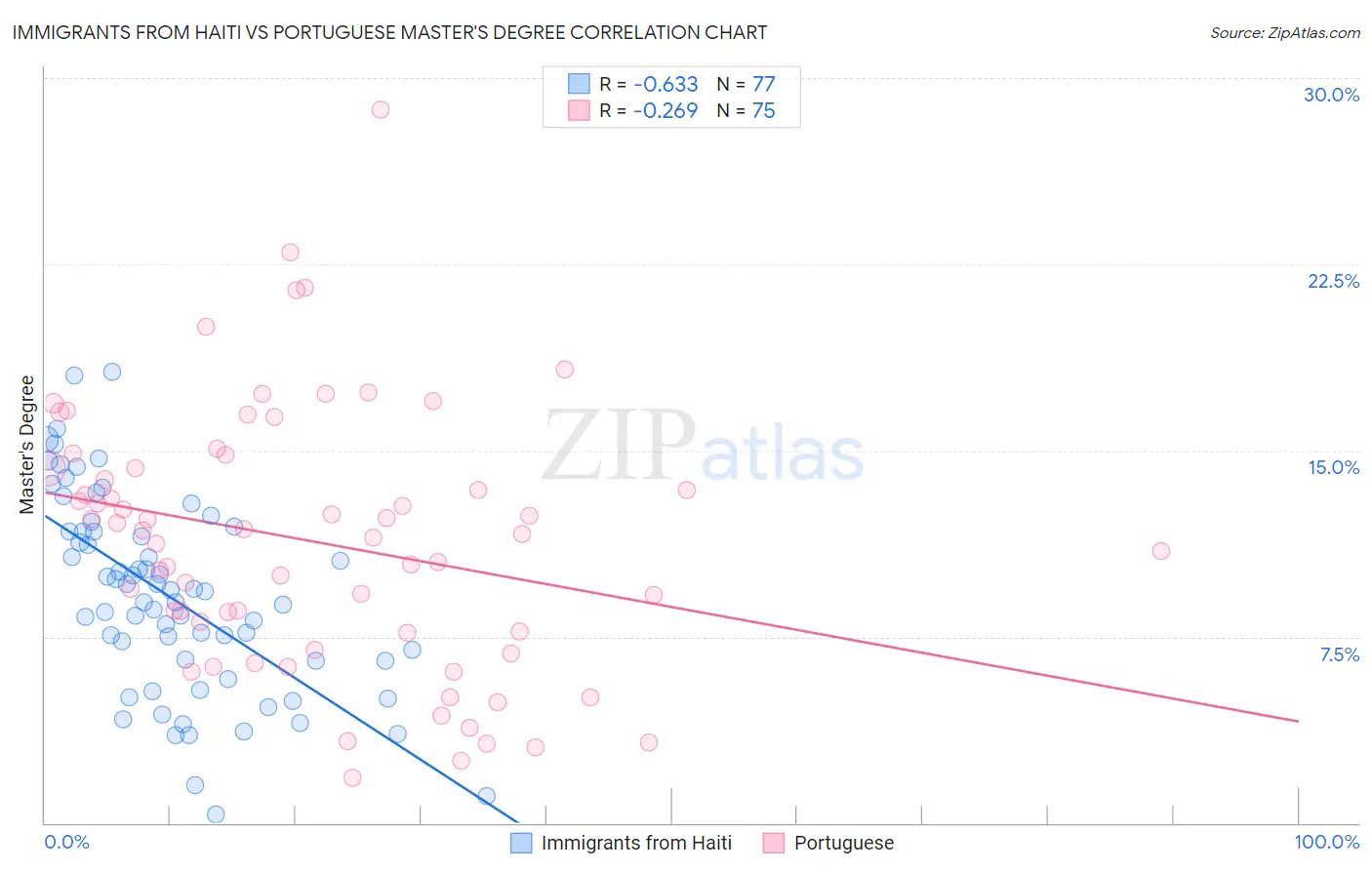 Immigrants from Haiti vs Portuguese Master's Degree