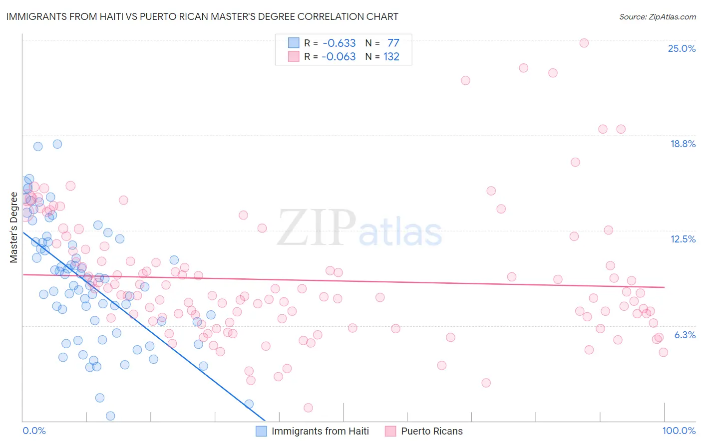 Immigrants from Haiti vs Puerto Rican Master's Degree