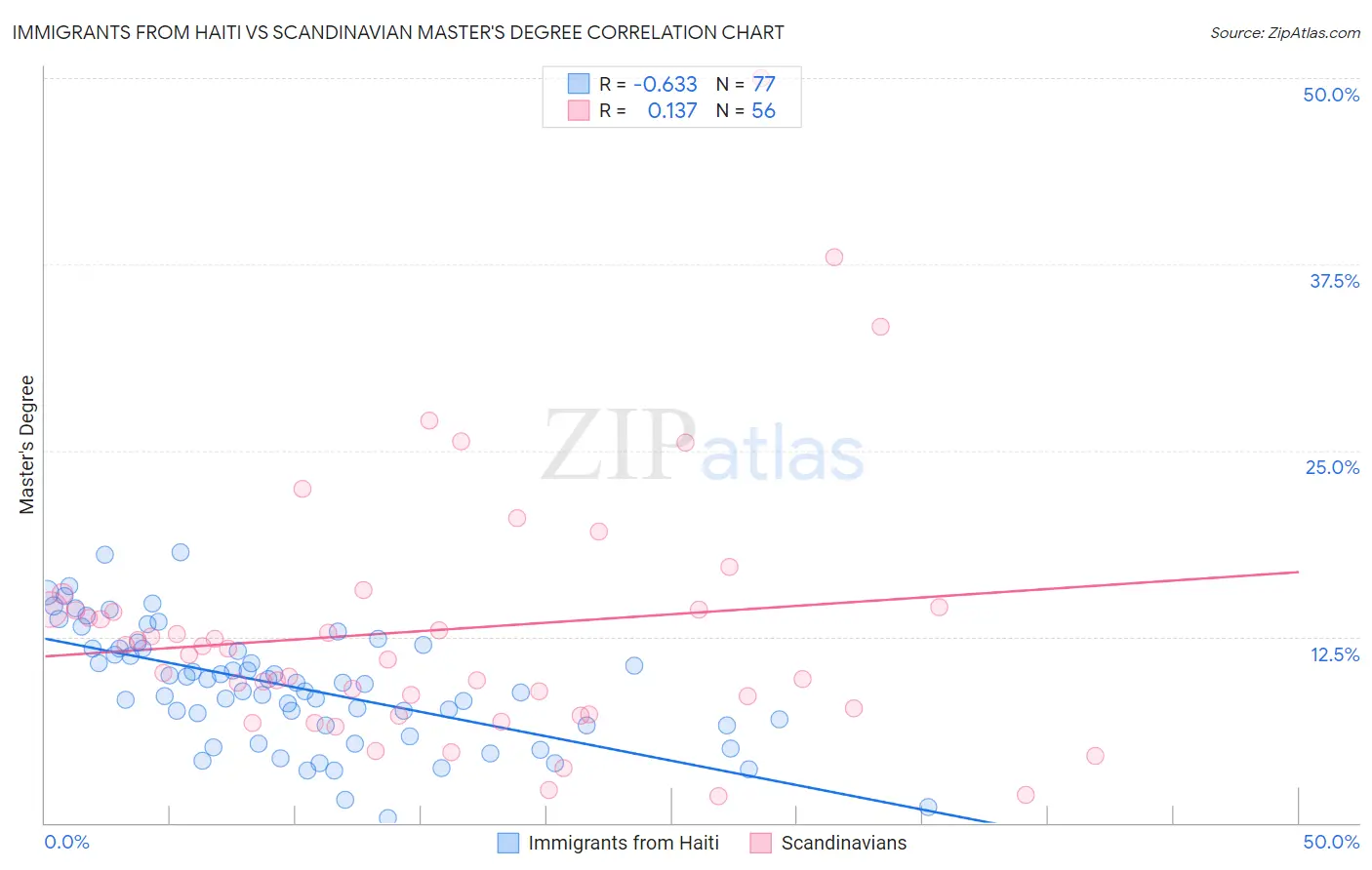 Immigrants from Haiti vs Scandinavian Master's Degree