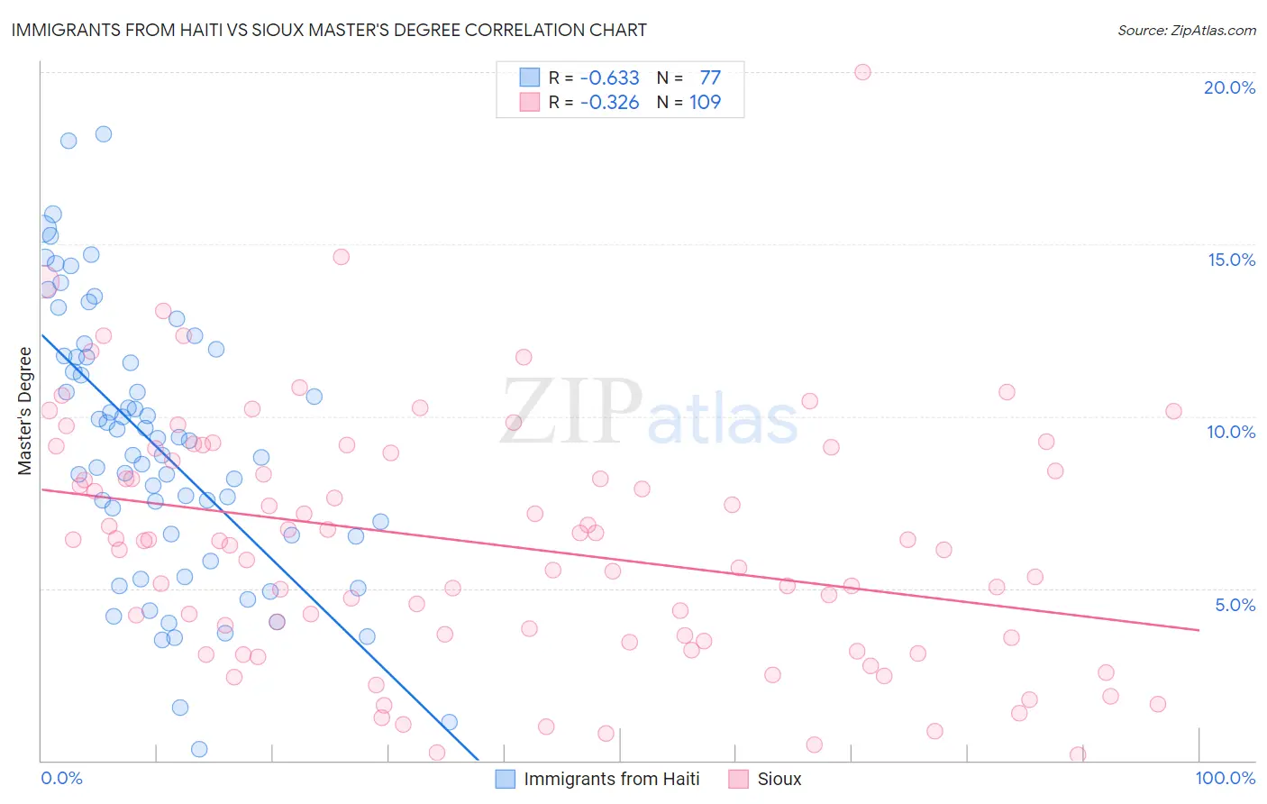 Immigrants from Haiti vs Sioux Master's Degree