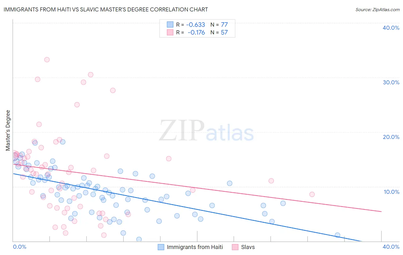 Immigrants from Haiti vs Slavic Master's Degree