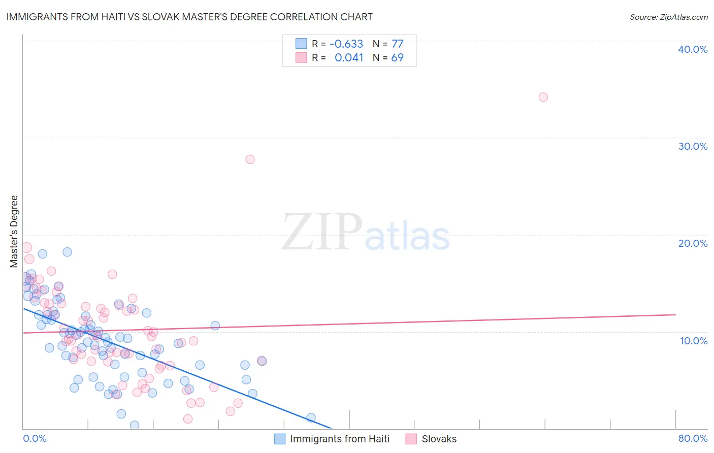 Immigrants from Haiti vs Slovak Master's Degree