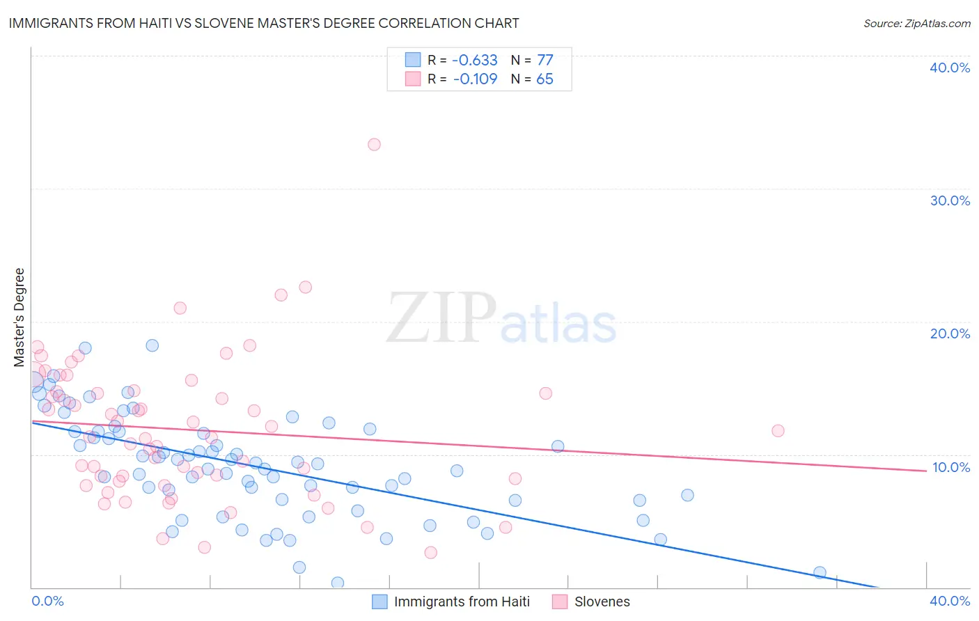 Immigrants from Haiti vs Slovene Master's Degree