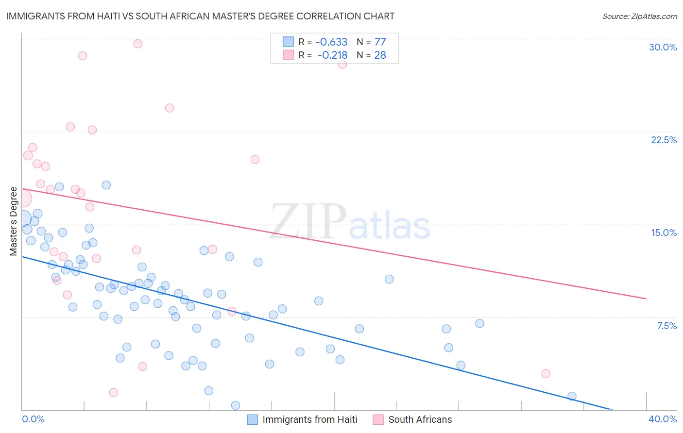 Immigrants from Haiti vs South African Master's Degree