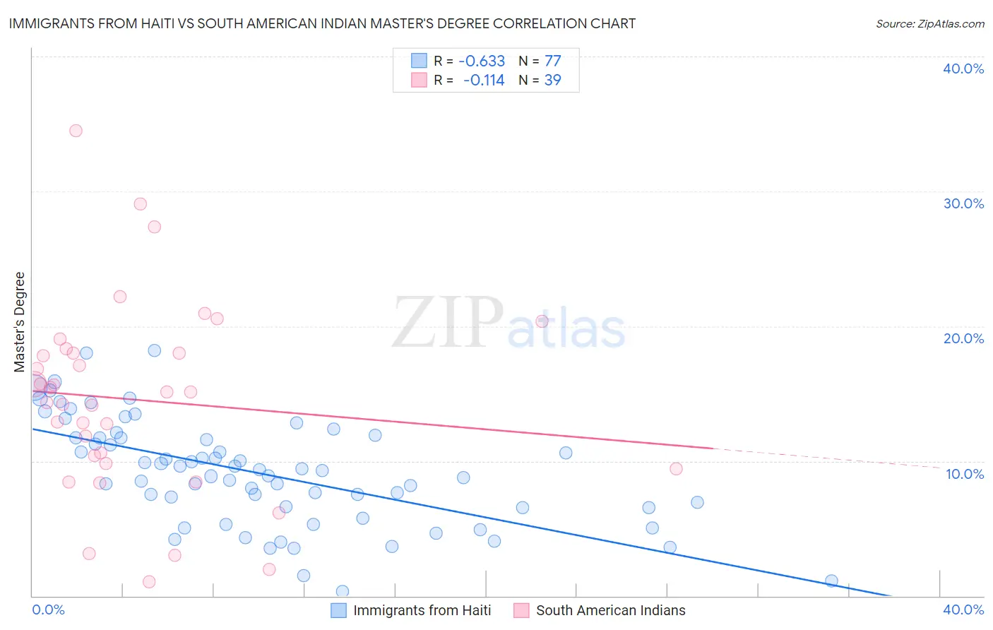 Immigrants from Haiti vs South American Indian Master's Degree