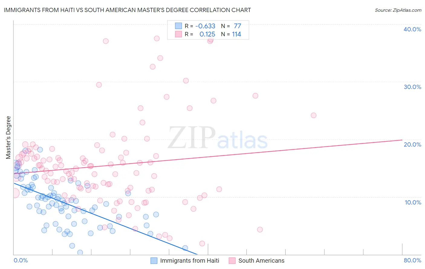 Immigrants from Haiti vs South American Master's Degree