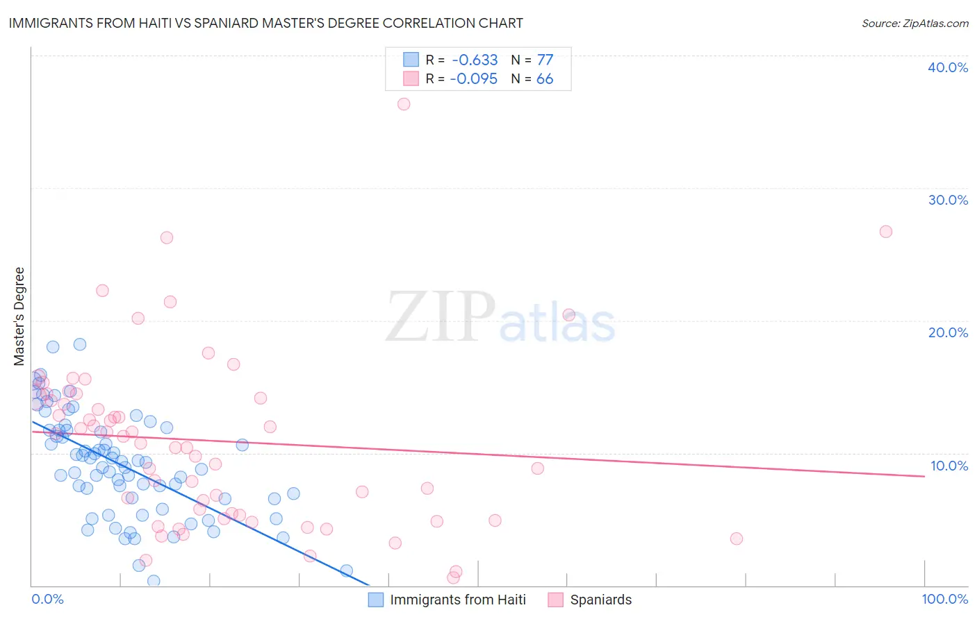 Immigrants from Haiti vs Spaniard Master's Degree
