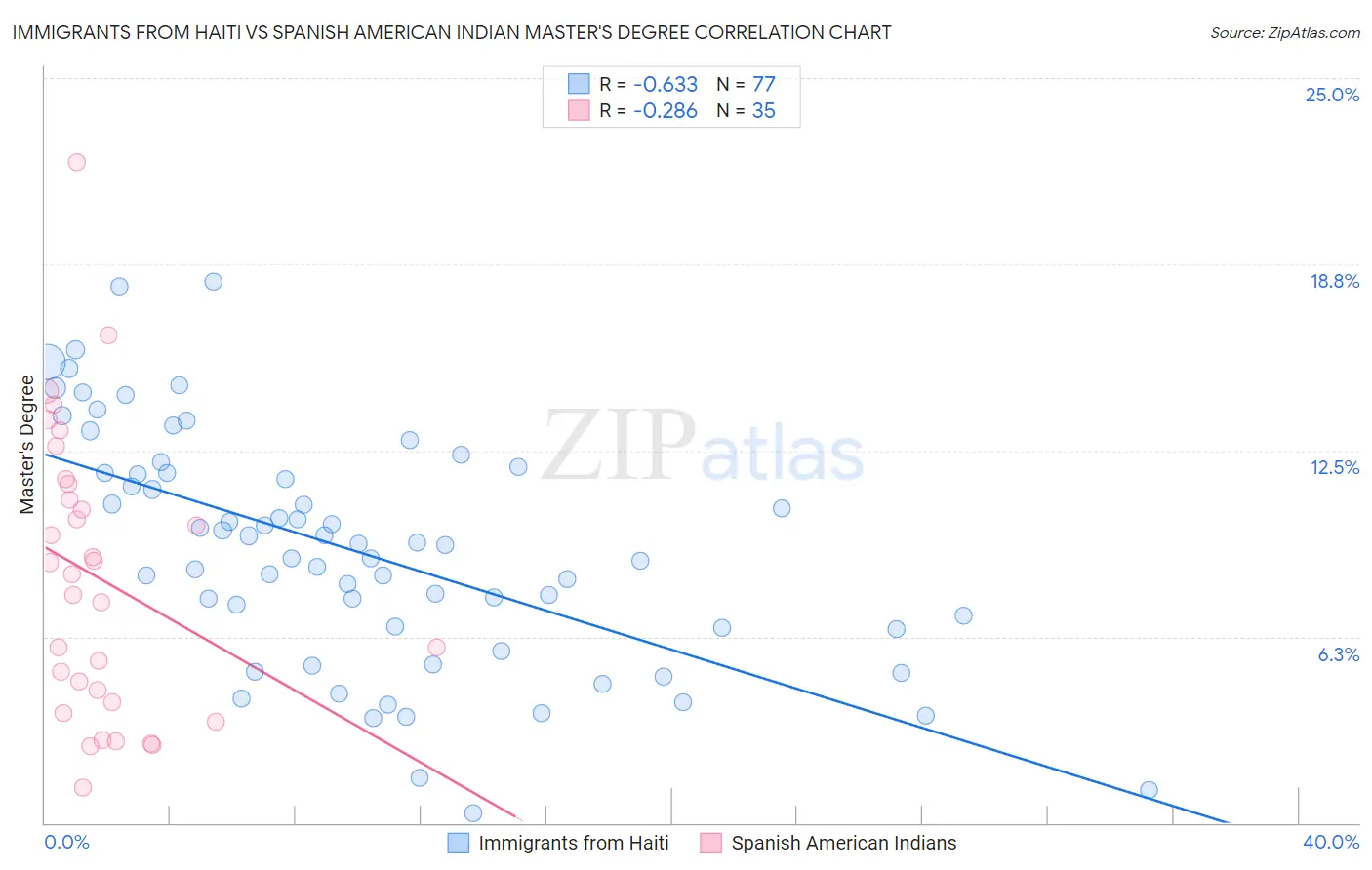 Immigrants from Haiti vs Spanish American Indian Master's Degree