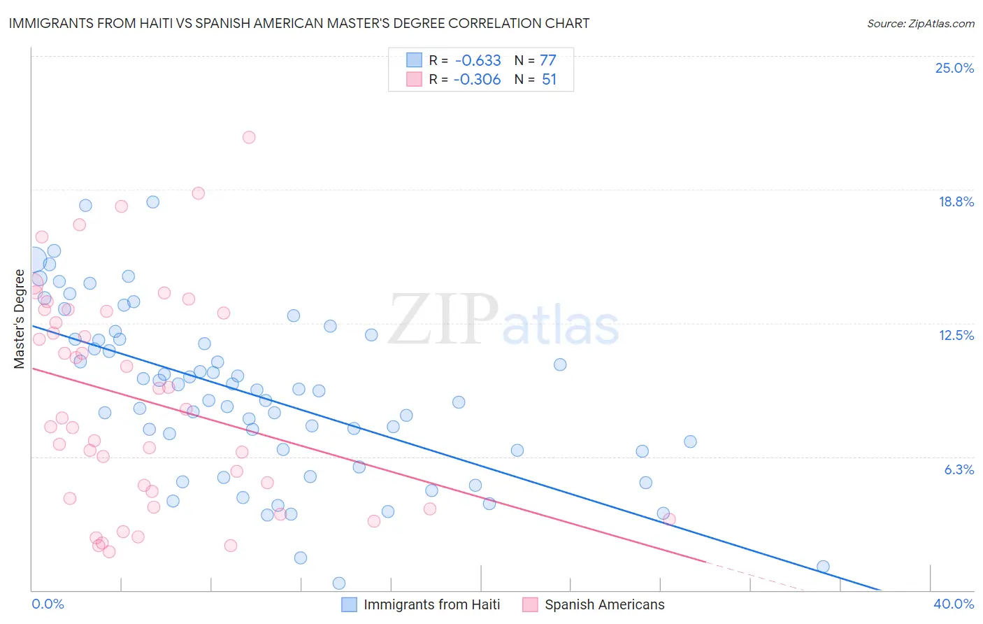 Immigrants from Haiti vs Spanish American Master's Degree