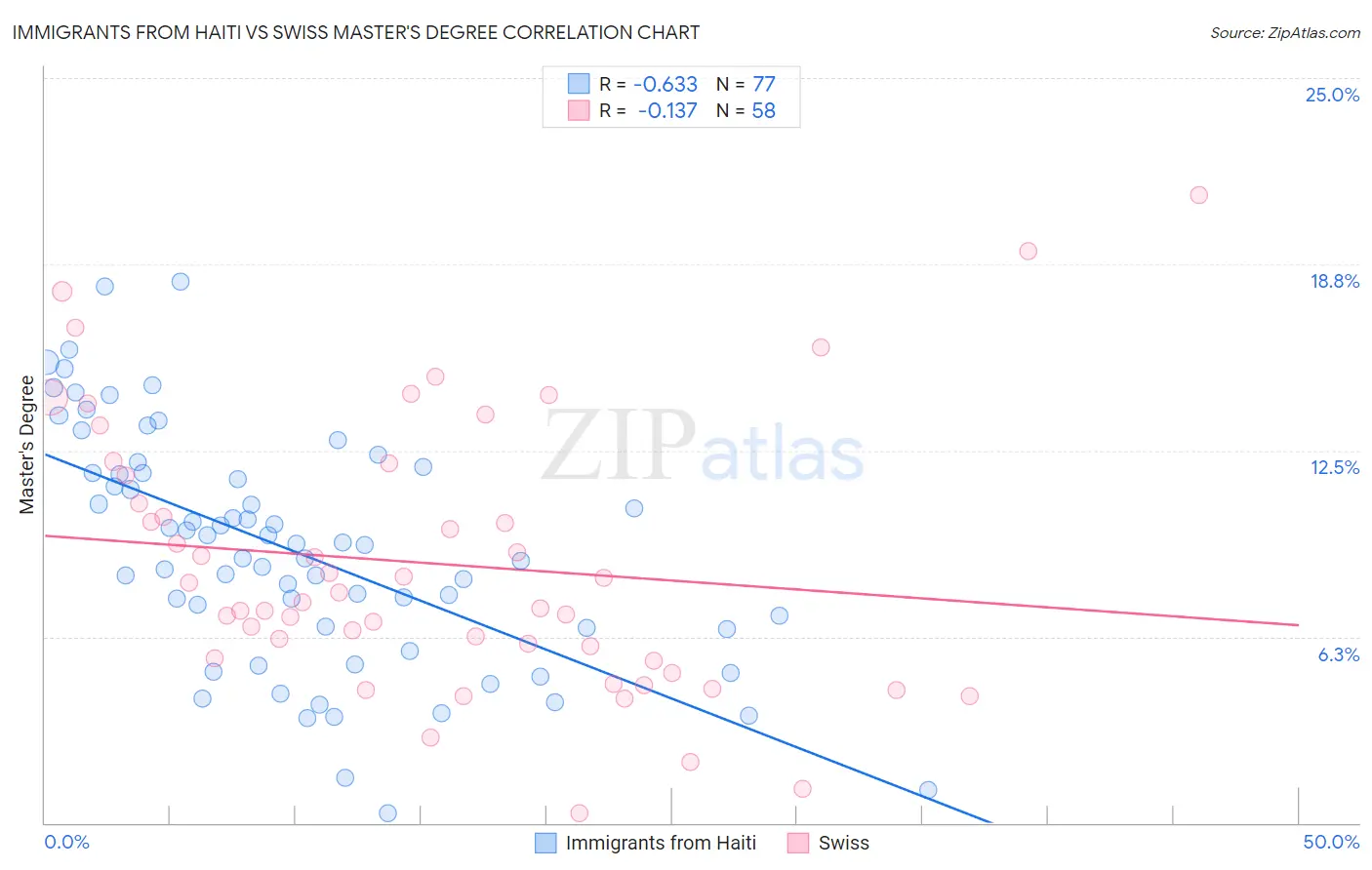 Immigrants from Haiti vs Swiss Master's Degree