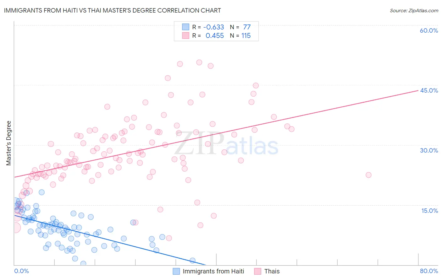 Immigrants from Haiti vs Thai Master's Degree