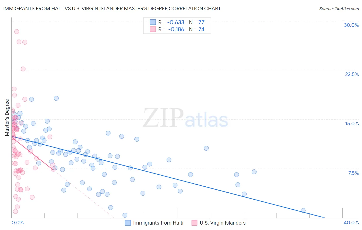 Immigrants from Haiti vs U.S. Virgin Islander Master's Degree