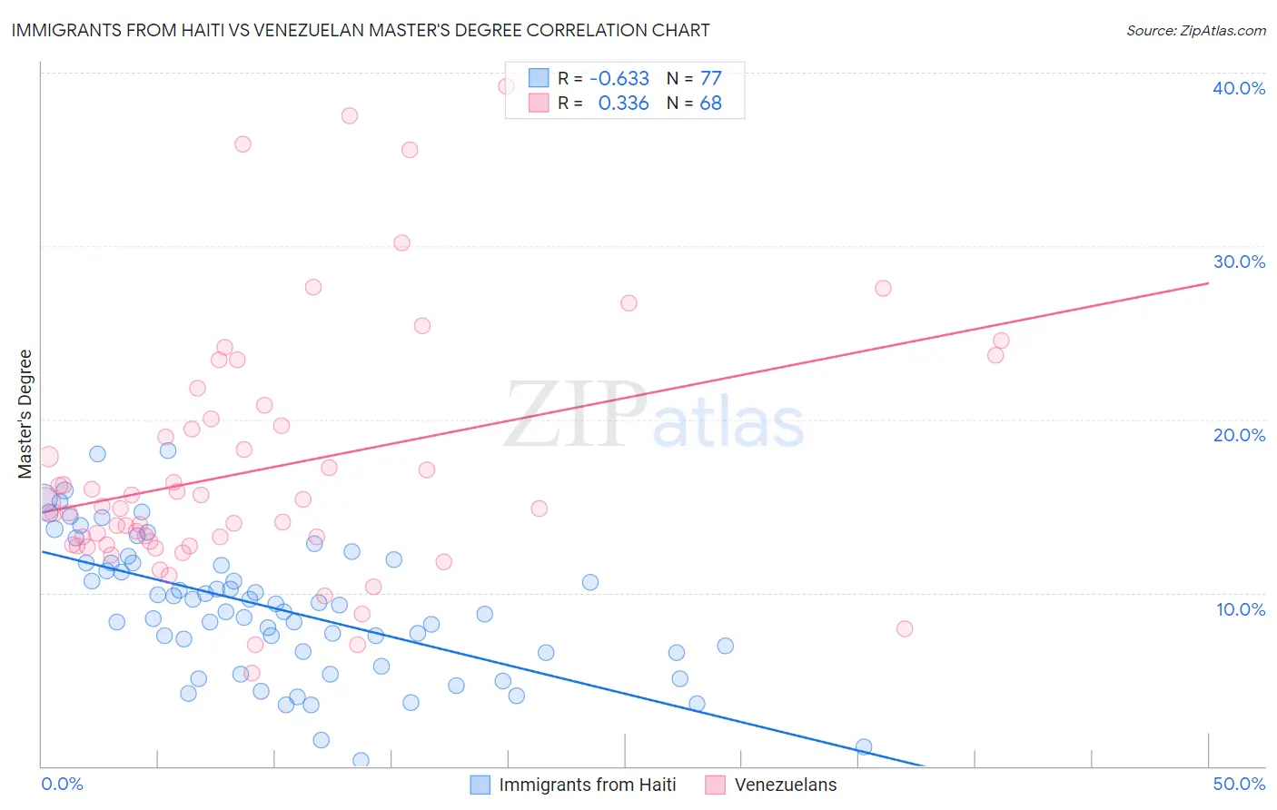 Immigrants from Haiti vs Venezuelan Master's Degree