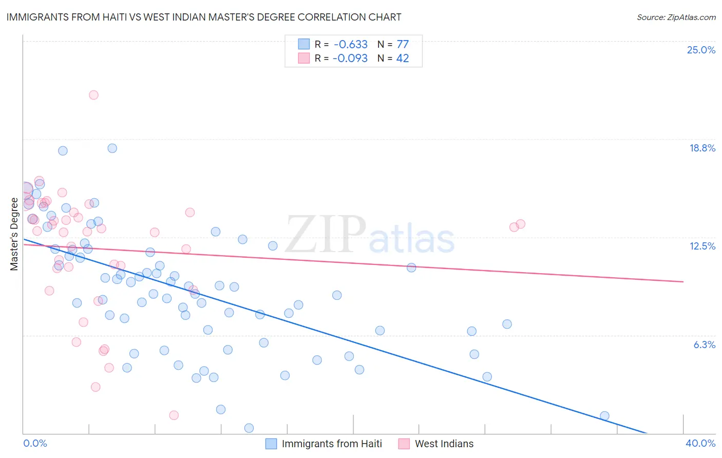 Immigrants from Haiti vs West Indian Master's Degree