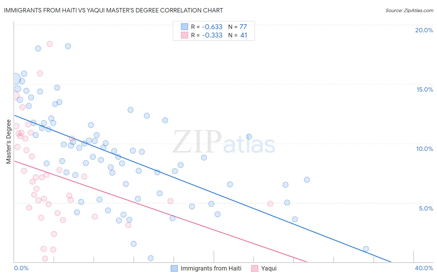 Immigrants from Haiti vs Yaqui Master's Degree