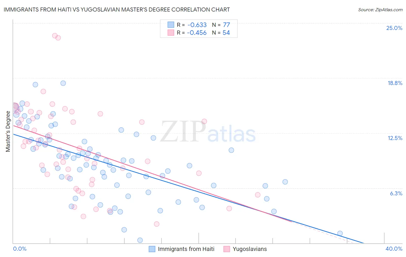 Immigrants from Haiti vs Yugoslavian Master's Degree