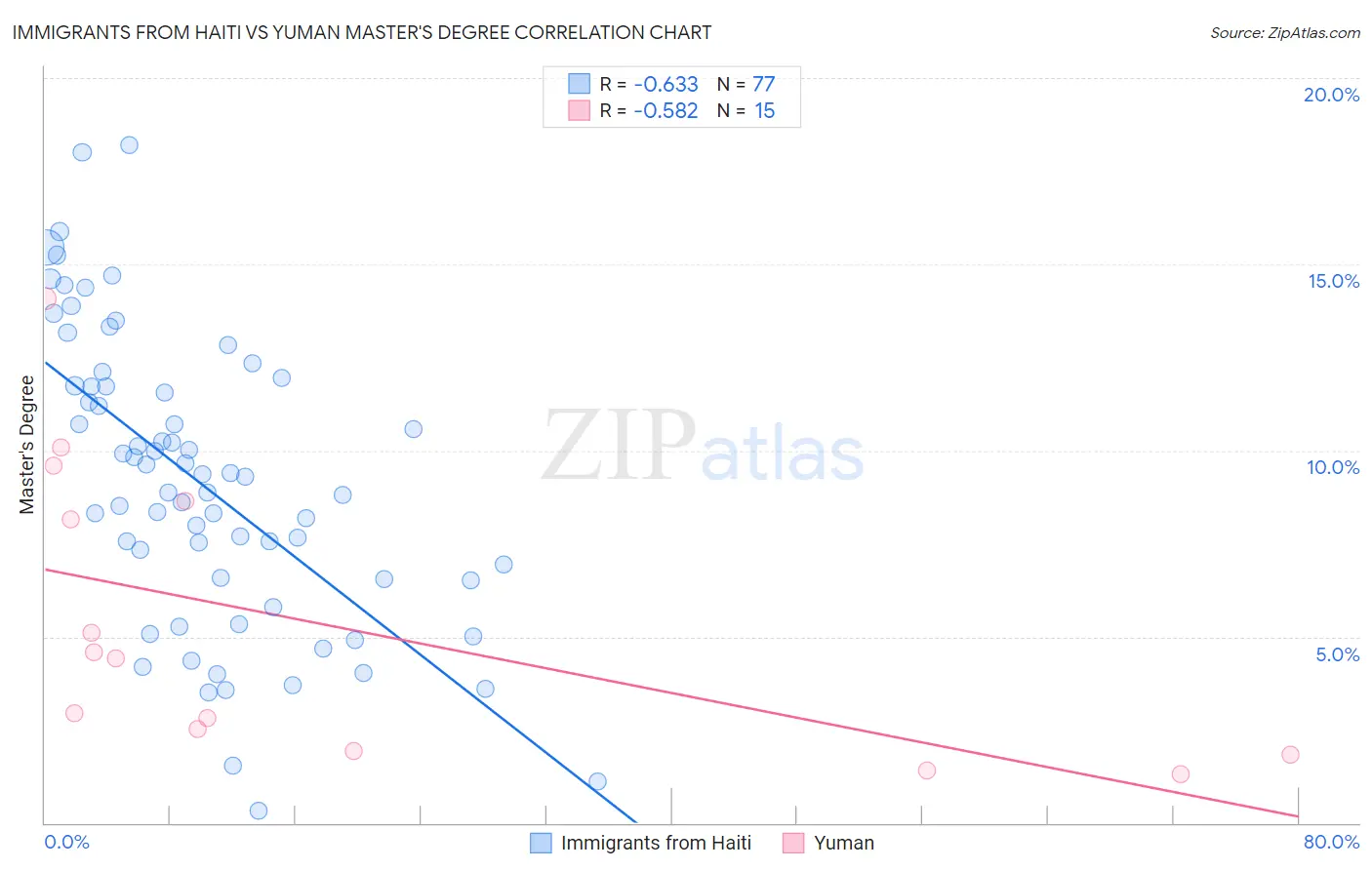 Immigrants from Haiti vs Yuman Master's Degree