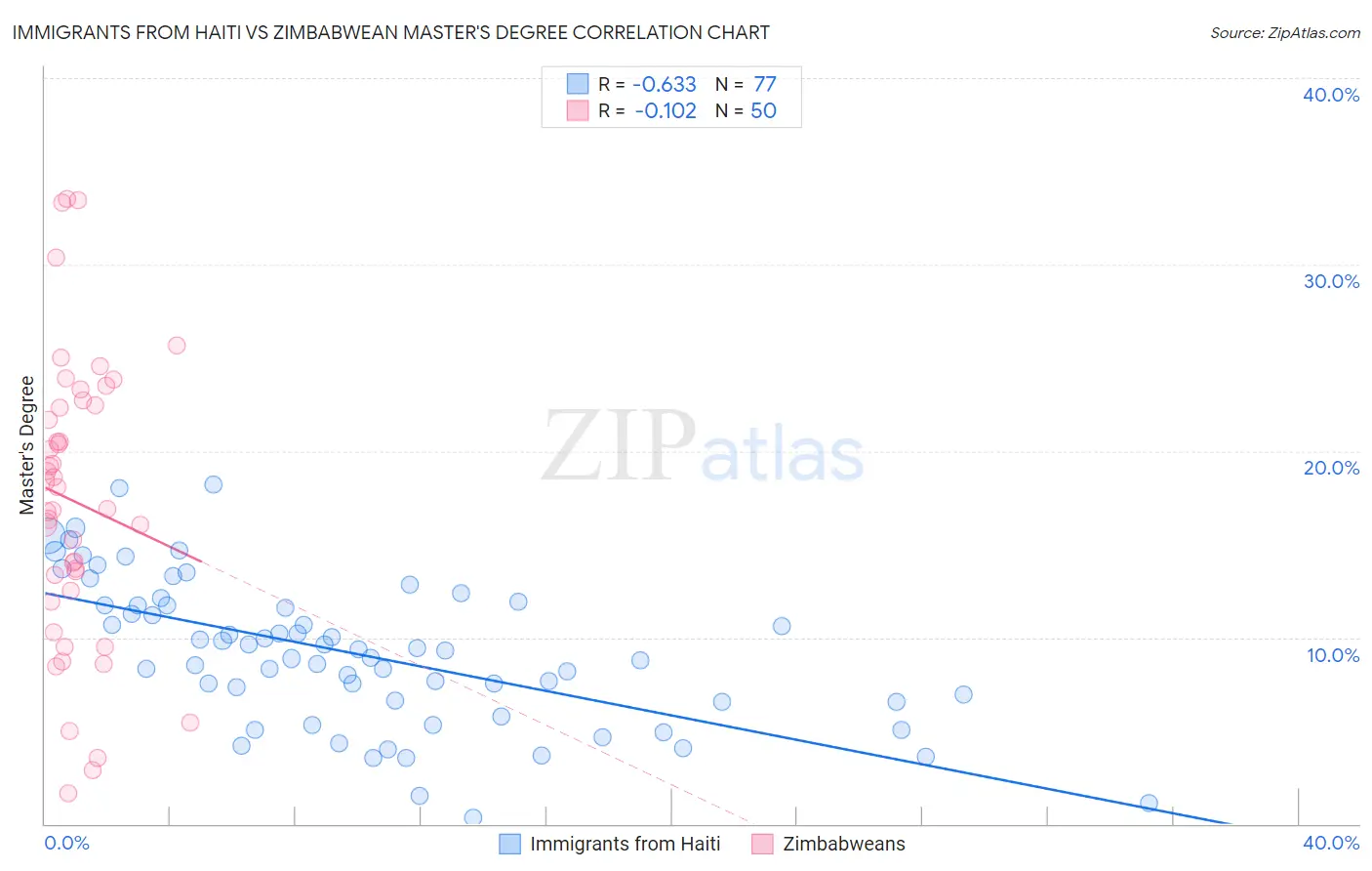 Immigrants from Haiti vs Zimbabwean Master's Degree