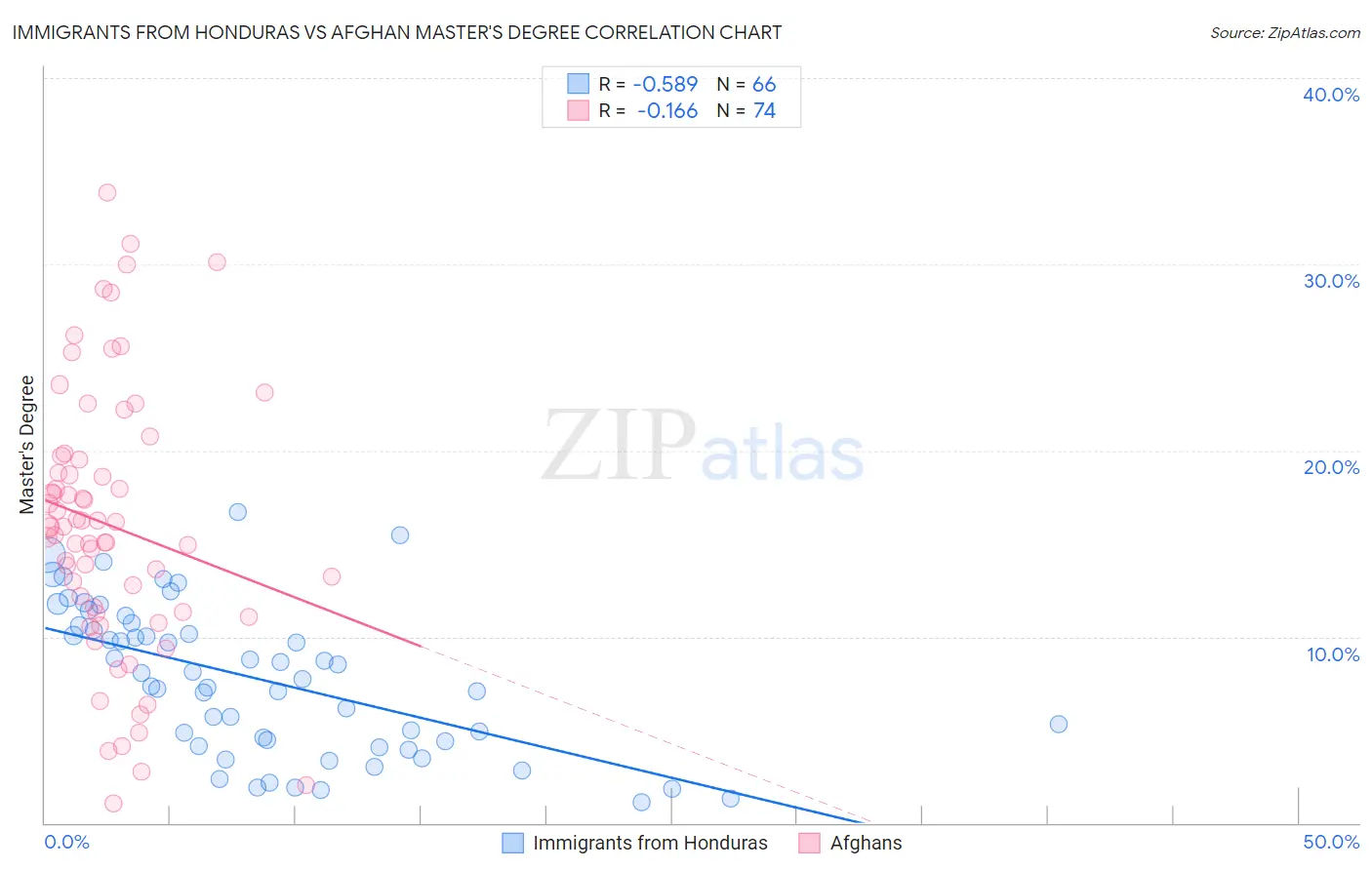Immigrants from Honduras vs Afghan Master's Degree