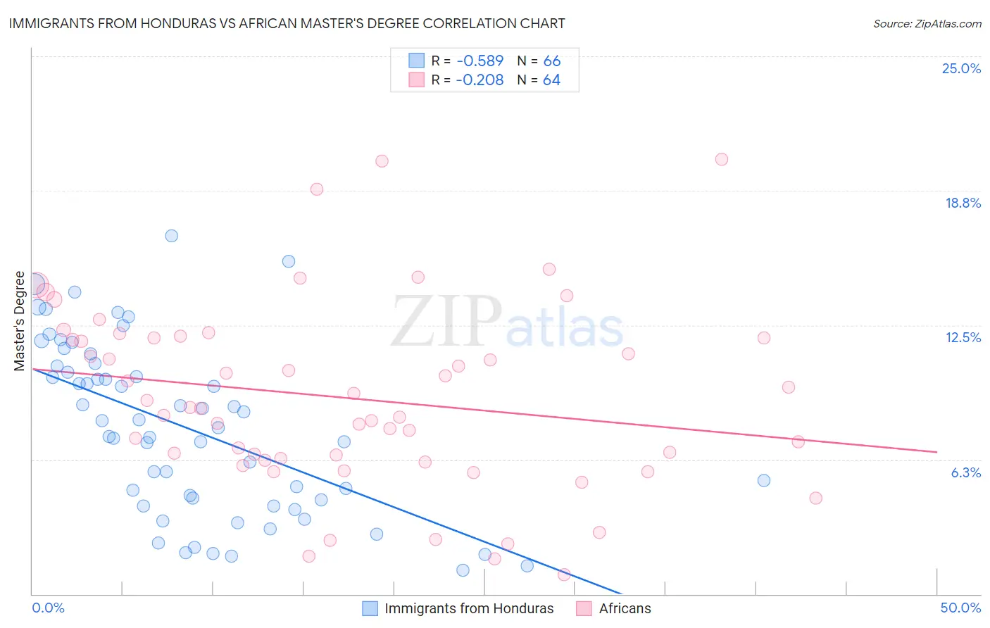 Immigrants from Honduras vs African Master's Degree