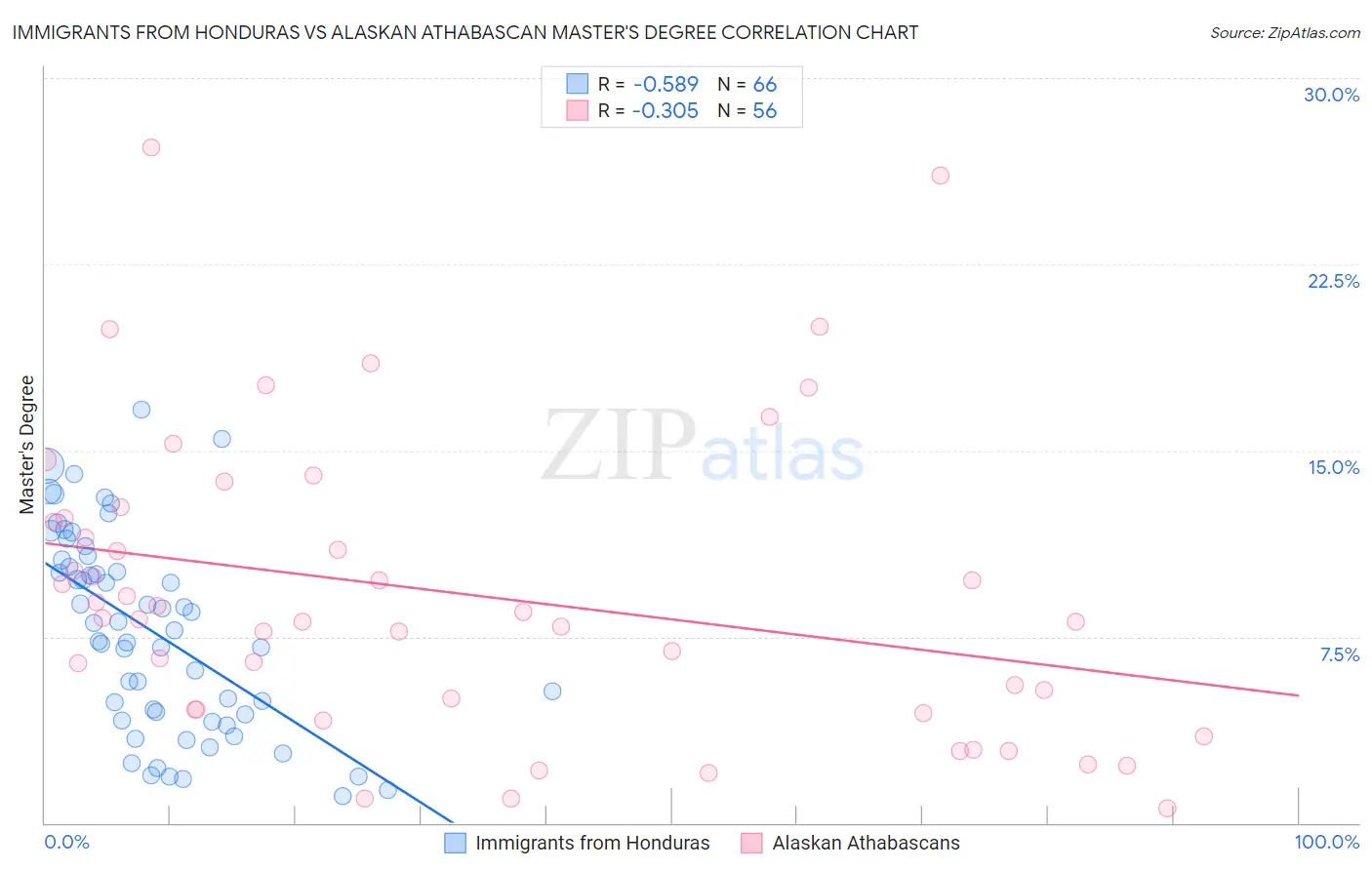 Immigrants from Honduras vs Alaskan Athabascan Master's Degree