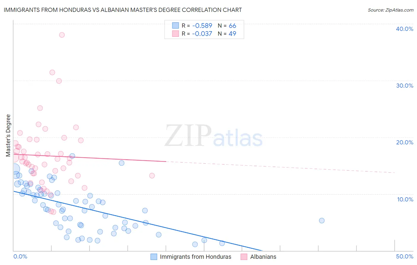 Immigrants from Honduras vs Albanian Master's Degree