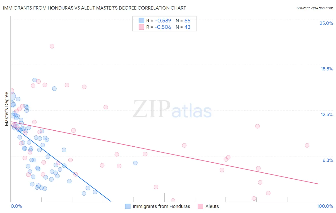 Immigrants from Honduras vs Aleut Master's Degree