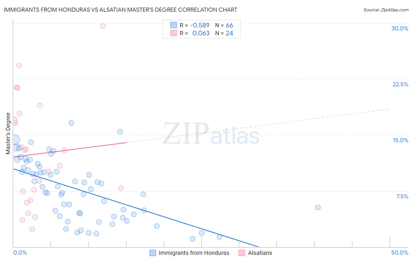 Immigrants from Honduras vs Alsatian Master's Degree