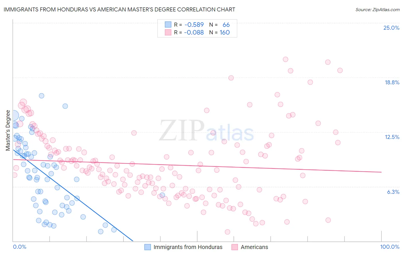 Immigrants from Honduras vs American Master's Degree