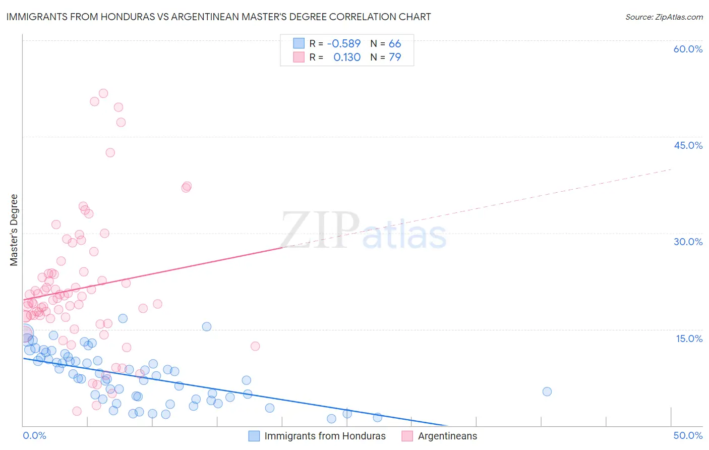 Immigrants from Honduras vs Argentinean Master's Degree