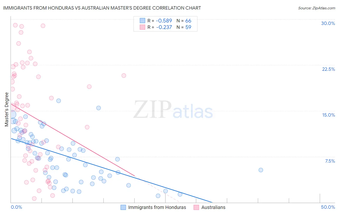 Immigrants from Honduras vs Australian Master's Degree