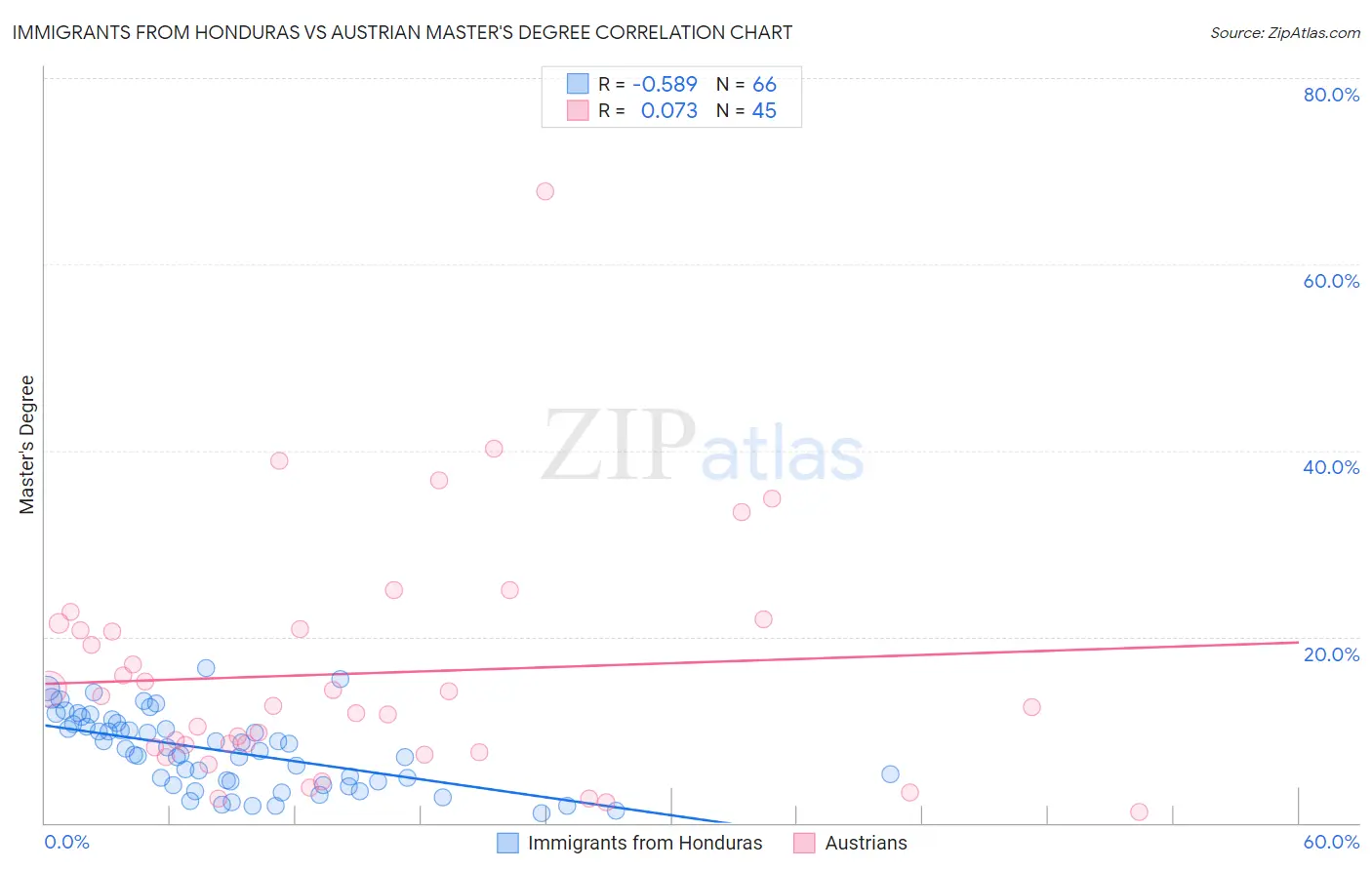 Immigrants from Honduras vs Austrian Master's Degree