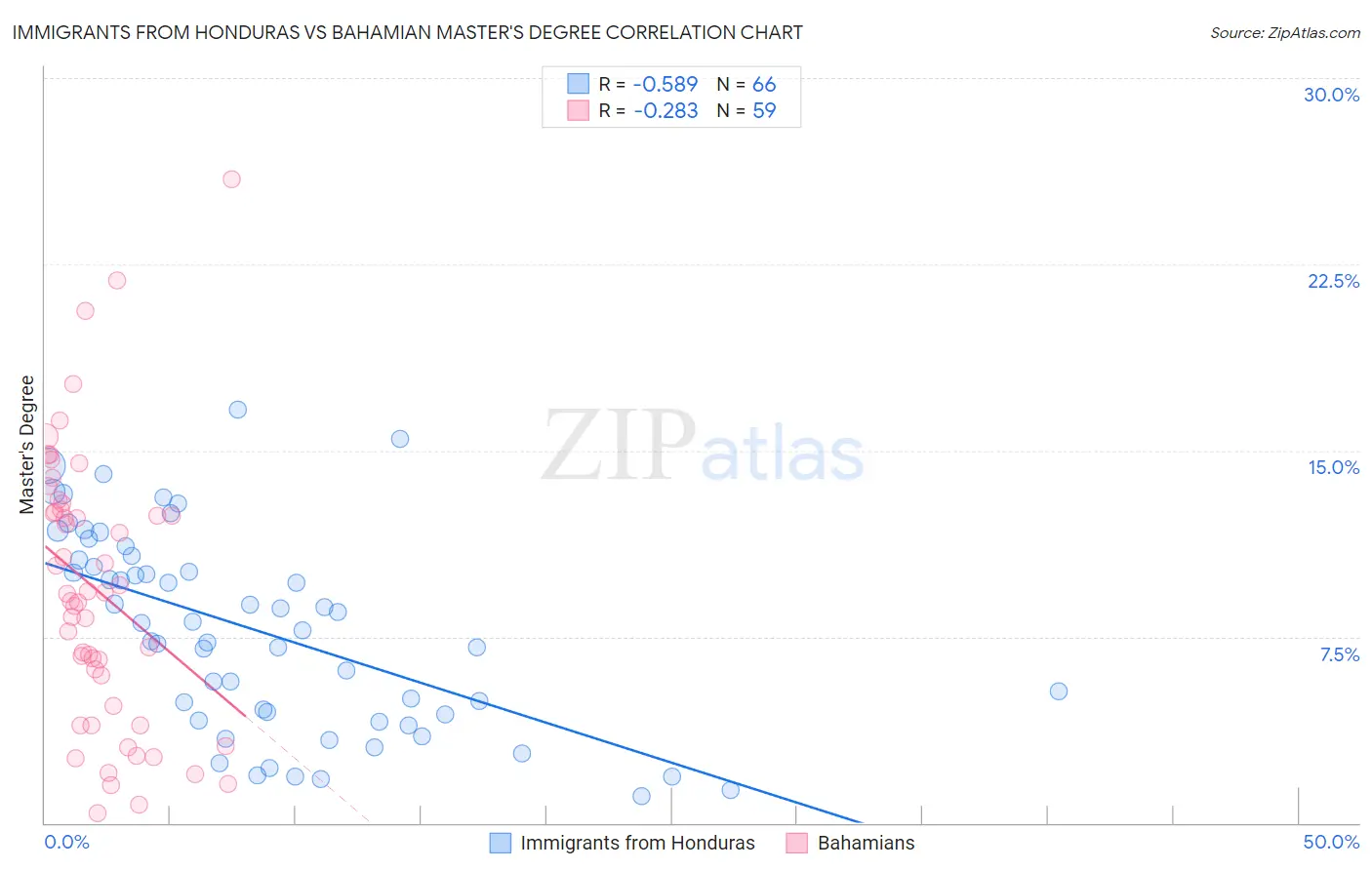 Immigrants from Honduras vs Bahamian Master's Degree