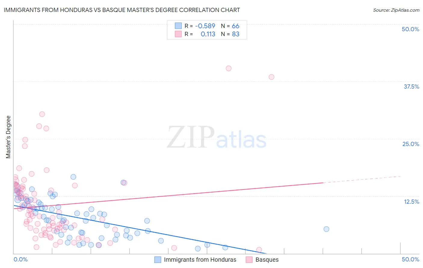 Immigrants from Honduras vs Basque Master's Degree