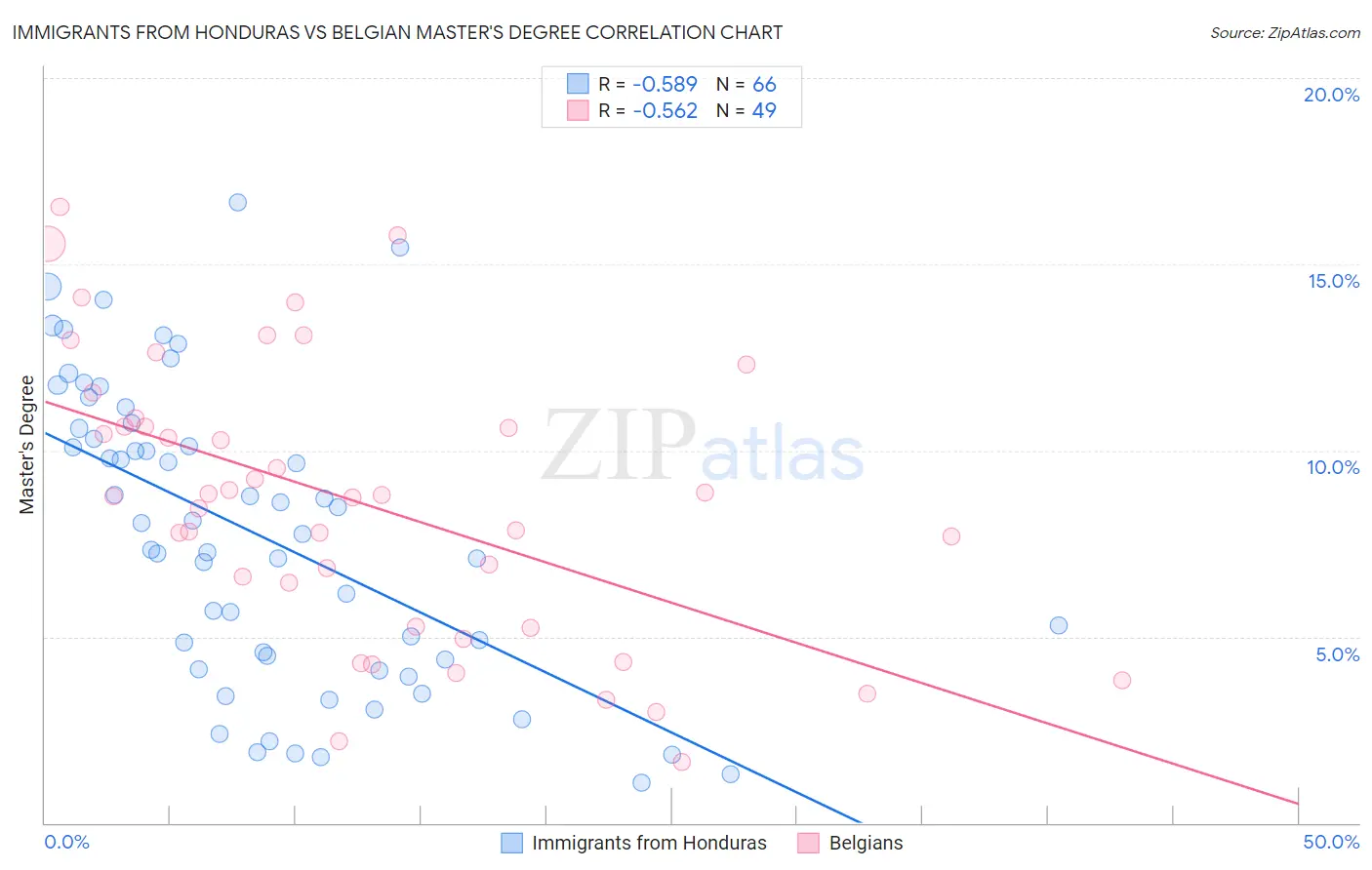 Immigrants from Honduras vs Belgian Master's Degree
