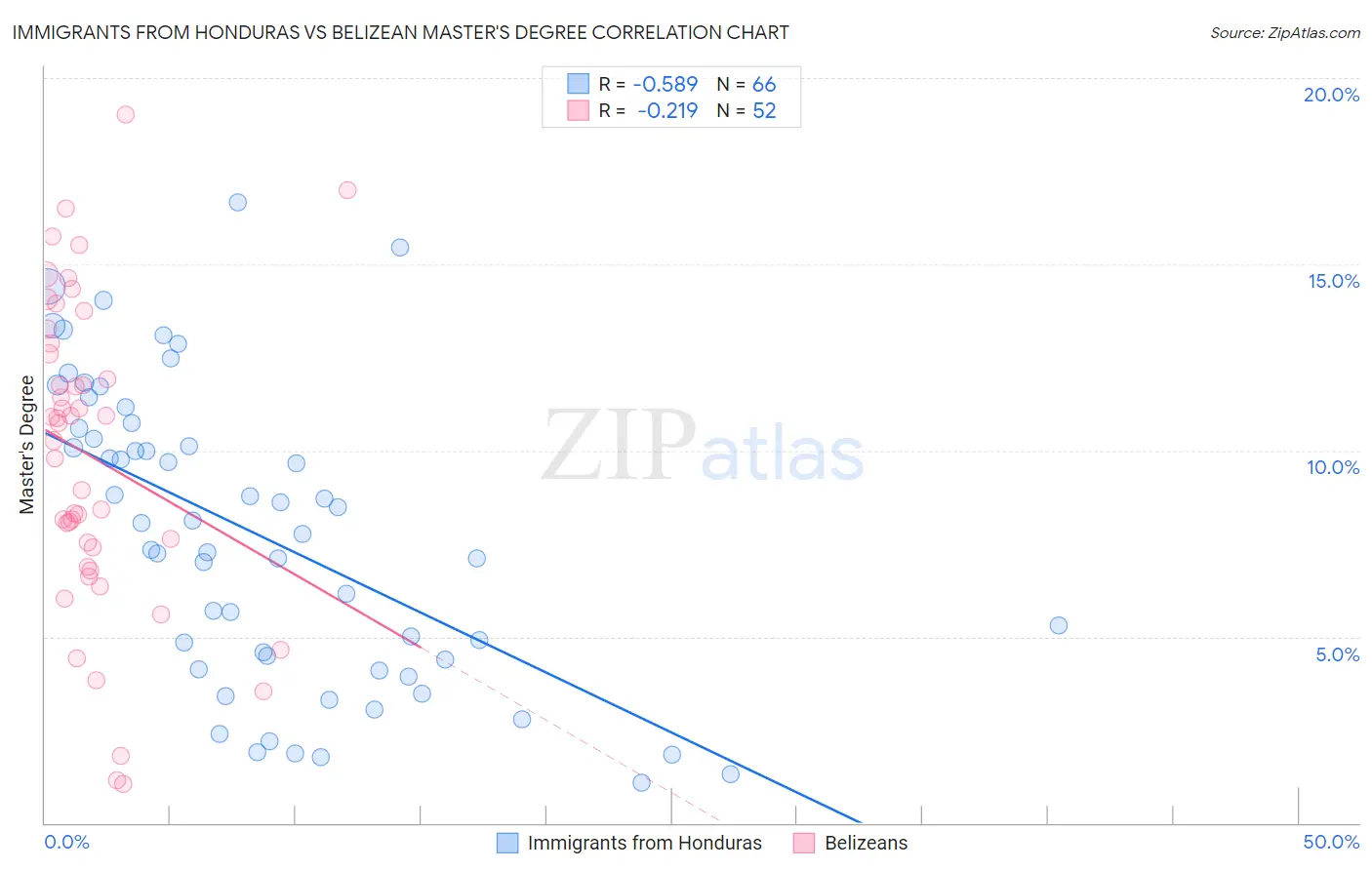 Immigrants from Honduras vs Belizean Master's Degree