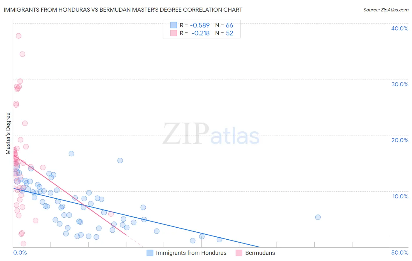 Immigrants from Honduras vs Bermudan Master's Degree