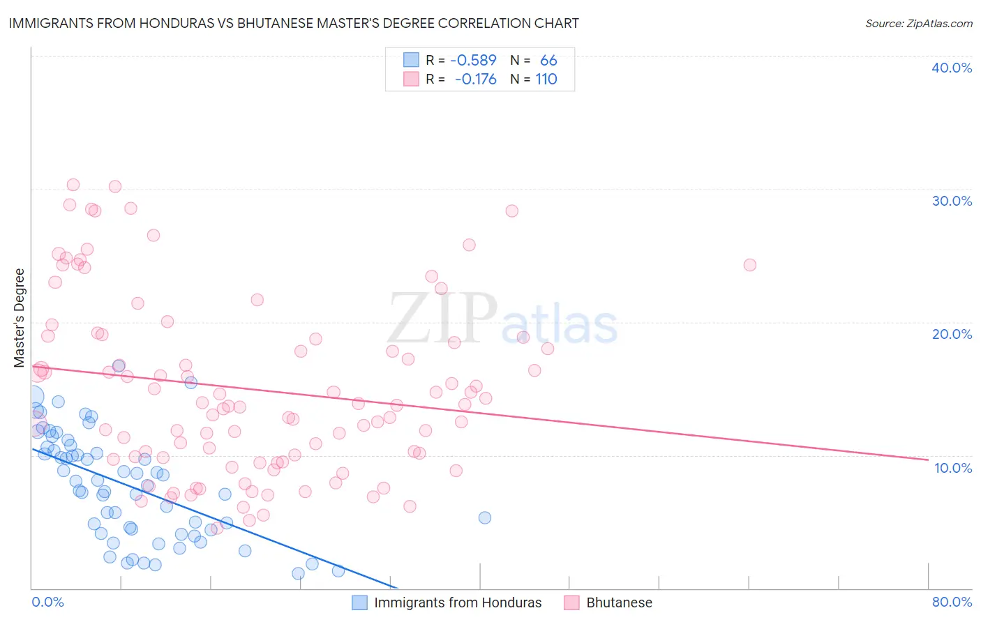 Immigrants from Honduras vs Bhutanese Master's Degree