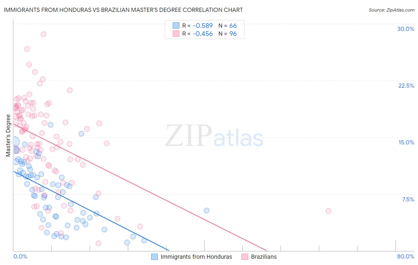 Immigrants from Honduras vs Brazilian Master's Degree