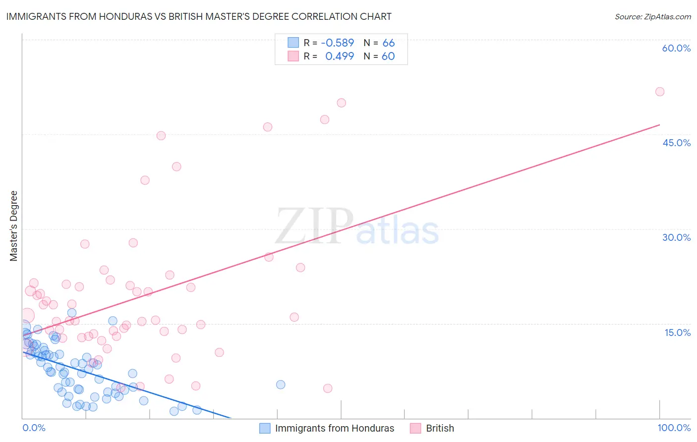 Immigrants from Honduras vs British Master's Degree