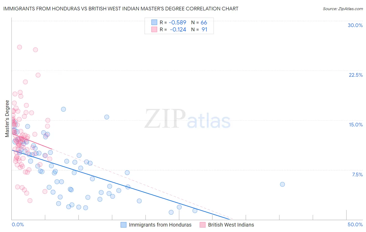 Immigrants from Honduras vs British West Indian Master's Degree