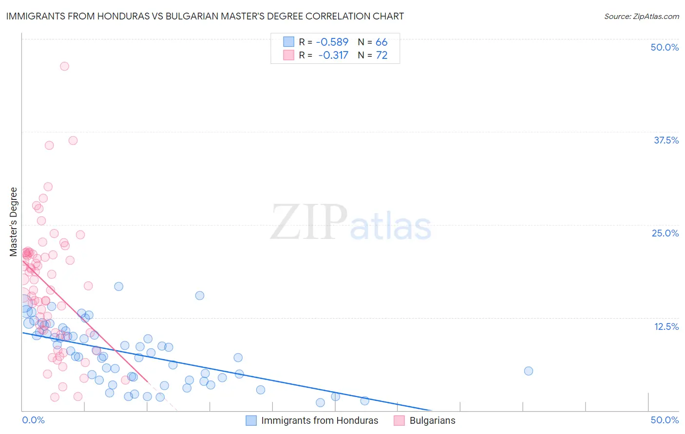 Immigrants from Honduras vs Bulgarian Master's Degree