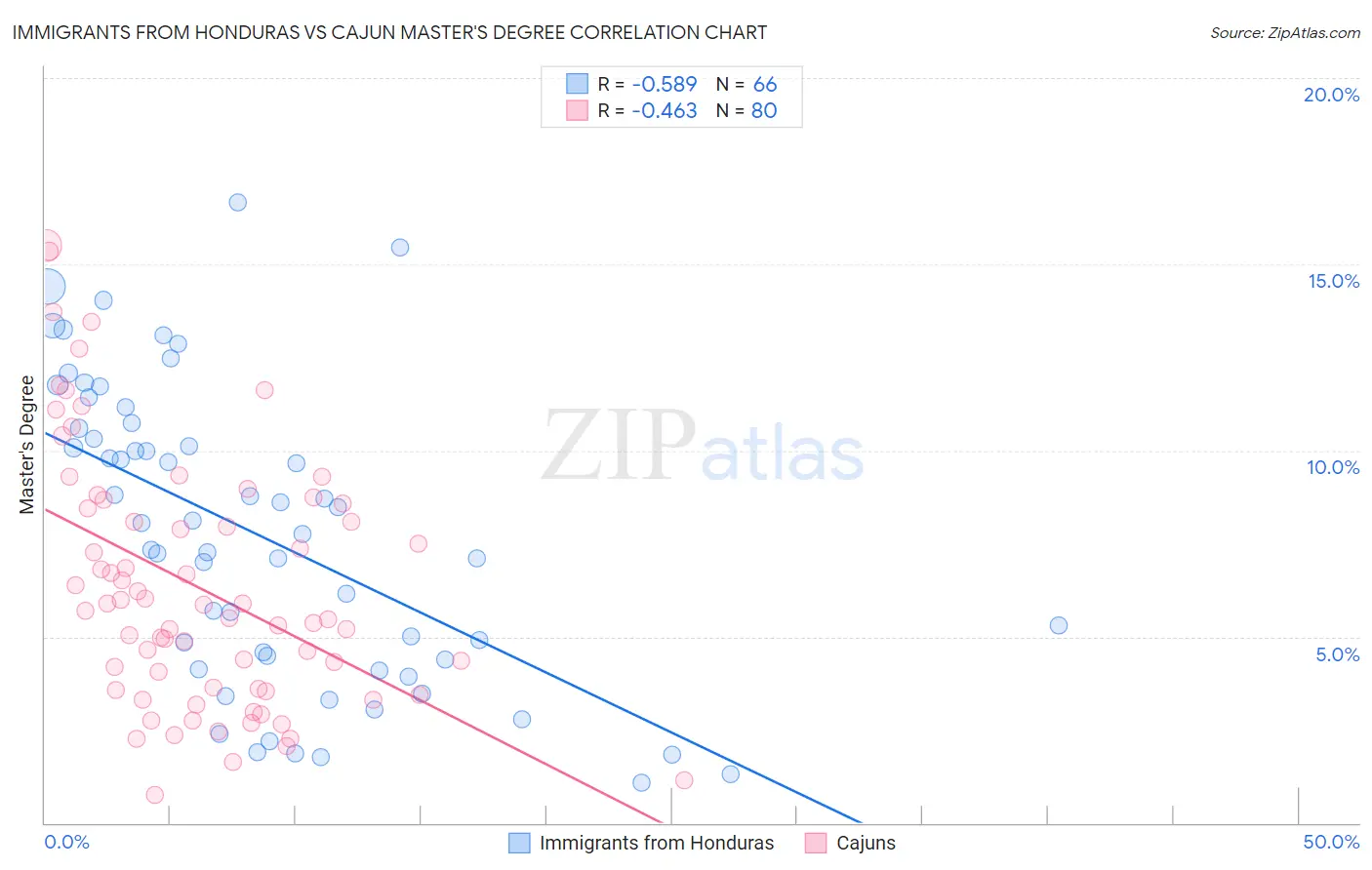 Immigrants from Honduras vs Cajun Master's Degree