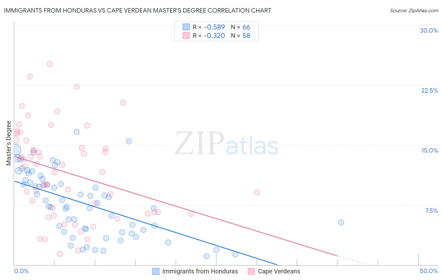 Immigrants from Honduras vs Cape Verdean Master's Degree