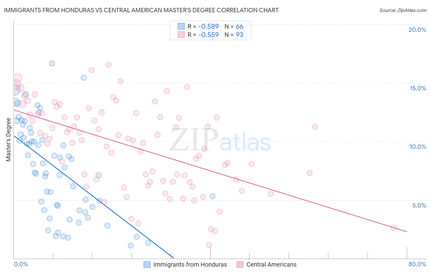 Immigrants from Honduras vs Central American Master's Degree